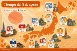 Japón bajo calor intenso, pero con paraguas a mano